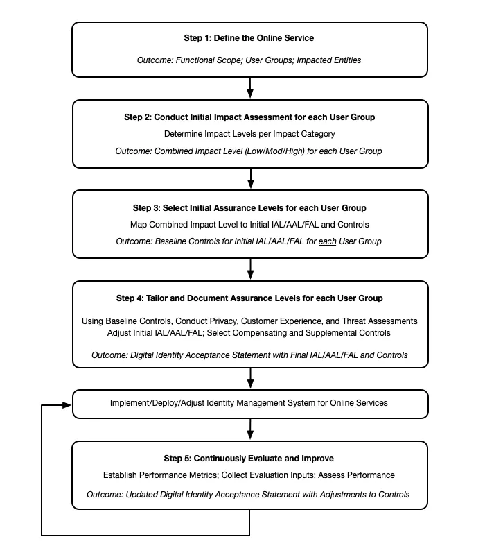 High-level diagram of the DIRM Process Flow, NIST SP 800-63-4