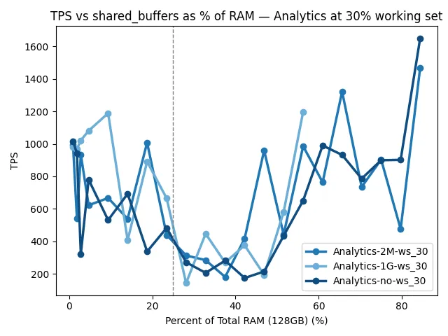 TPS vs shared_buffers as % of RAM - Analytics at 30% working set of 128GB