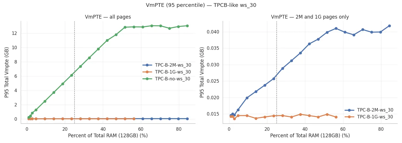 VMPTE 95percentile TPCB-like ws_30