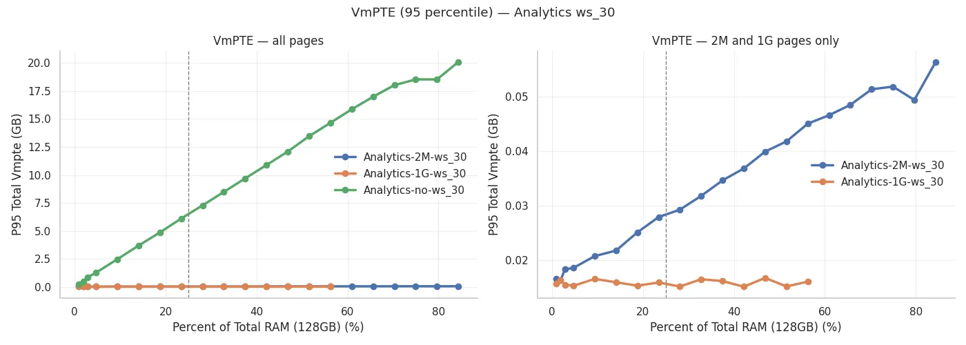 VmPTE 95 percentile analytics ws_30
