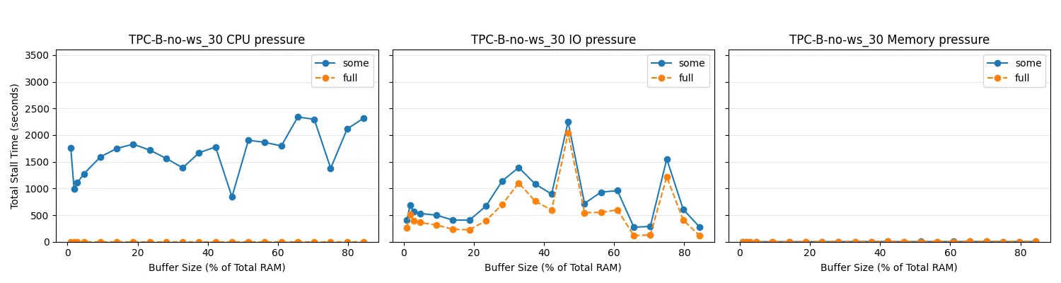 TPC-B like workload