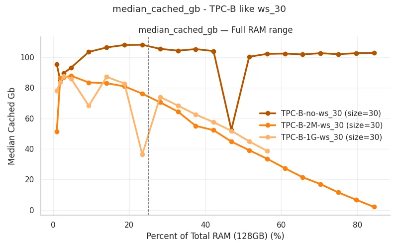 median_cached_gb - TPC-B like ws_30
