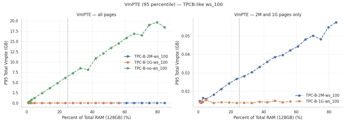 VmPTE (95 percentile) - TPCB-like ws_100