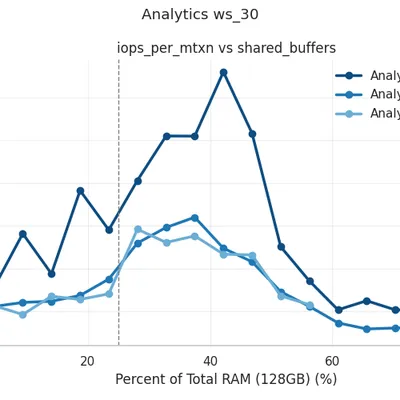 Analytics ws_30: IOPS Per Mtxn vs Shared Buffers