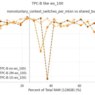 TPC-B ws_100: Nonvoluntary Context Switches vs Shared Buffers