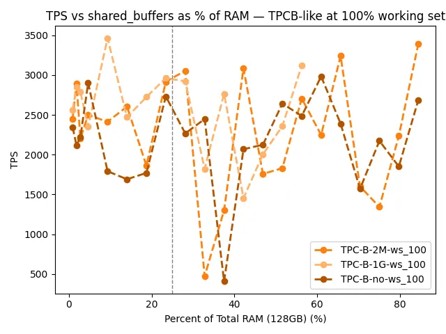 TPS vs shared_buffers as % of RAM - TPCB-like at 100% working set