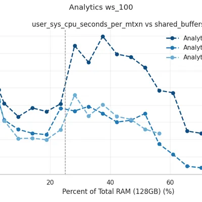 Analytics ws_100: User Sys CPU Seconds vs Shared Buffers