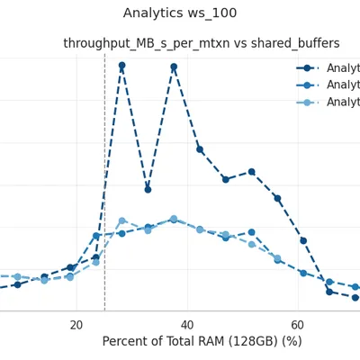 Analytics ws_100: Throughput (MB/s) vs Shared Buffers