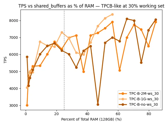 TPS vs shared_buffers as % of RAM - TPCB-like at 30% working set