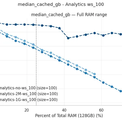 Analytics ws_100: Median Cached GB vs RAM Range