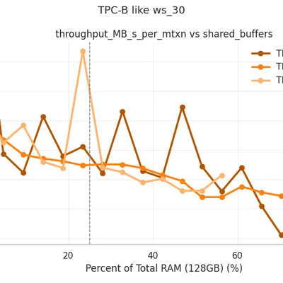 TPC-B ws_30: Throughput (MB/s) vs Shared Buffers