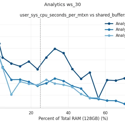 Analytics ws_30: User Sys CPU Seconds vs Shared Buffers