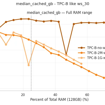 TPC-B ws_30: Median Cached GB vs RAM Range