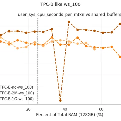 TPC-B ws_100: User Sys CPU Seconds vs Shared Buffers
