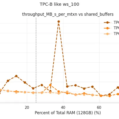 TPC-B ws_100: Throughput (MB/s) vs Shared Buffers