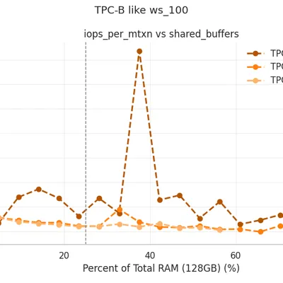 TPC-B ws_100: IOPS Per Mtxn vs Shared Buffers