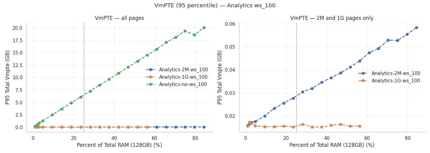 VmPTE (95 percentile) - Analytics ws_100