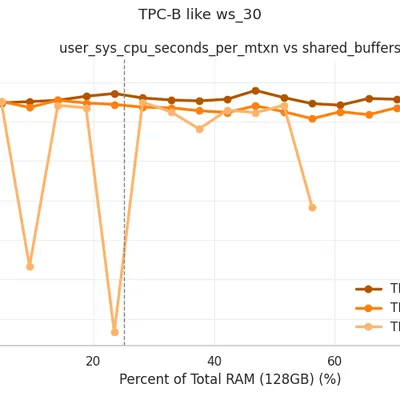 TPC-B ws_30: User Sys CPU Seconds vs Shared Buffers