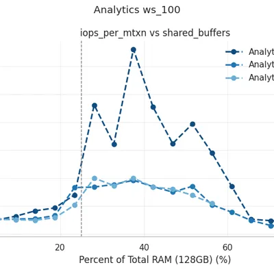 Analytics ws_100: IOPS Per Mtxn vs Shared Buffers