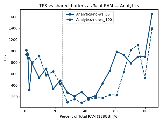 TPS versus shared buffers