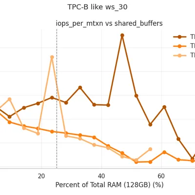 TPC-B ws_30: IOPS Per Mtxn vs Shared Buffers