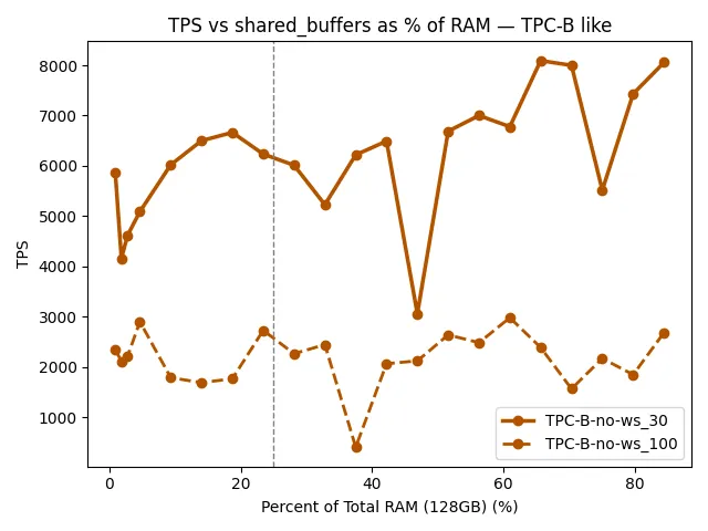 TPC-B like workload