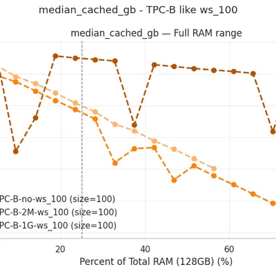 TPC-B ws_100: Median Cached GB vs RAM Range