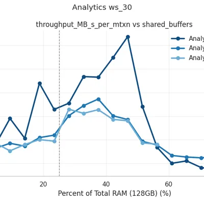 Analytics ws_30: Throughput (MB/s) vs Shared Buffers