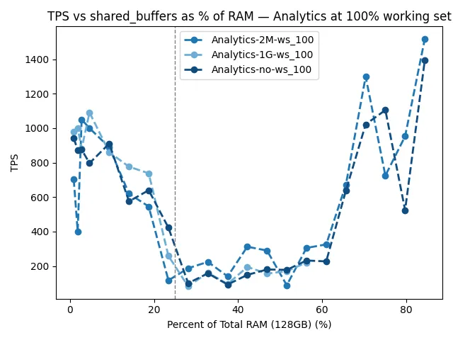 TPS vs shared_buffers as % of RAM - Analytics at 100% working set