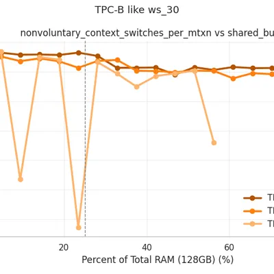 TPC-B ws_30: Nonvoluntary Context Switches vs Shared Buffers